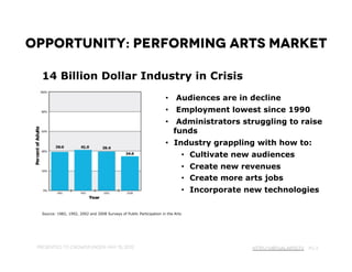 Opportunity: Performing Arts Market

   14 Billion Dollar Industry in Crisis
                                                                       •  Audiences are in decline
                                                                       •  Employment lowest since 1990
                                                                       •  Administrators struggling to raise
                                                                          funds
                                                                       •  Industry grappling with how to:
                                                                                   •  Cultivate new audiences
                                                                                   •  Create new revenues
                                                                                   •  Create more arts jobs
                                                                                   •  Incorporate new technologies

   Source: 1982, 1992, 2002 and 2008 Surveys of Public Participation in the Arts




 Presented to Crowdfunder, May 15, 2012                                                            http://VirtualArts.tv pg 3
 