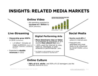 Insights: Related Media Markets
                             Online Video	
  
                              •  Ad-spending expected to
                                 increase to 7 Billion by
                                 2014 (eMarketer)



Live-Streaming                                                                              Social Media
                                          Digital Performing Arts
•  Viewership grew 650%                                                                     •  Reaches	
  nearly	
  80%	
  of	
  
   in 2010 (Comscore)"                   •  More Americans view or listen                      ac&ve	
  U.S.	
  Internet	
  users	
  
                                            to broadcasts & recordings of arts
   •  1.4 billion+ minutes on               events than attend live (NEA) *                 •  Frequent arts
      major publishers (Justin.tv,       •  ~40% used the Internet to view,                    attendees are most
      USTREAM, Livestream, LiveVideo &      listen to, download, or post                       likely to be influenced
      Stickam)                              artworks or performances (NEA)                     by social media (LaPlaca
                                                                                              Cohen)
•  Expected to double                    * live theater is sole exception as it is rarely
   revenues in 2012                        available in broadcast or recorded form"




                             Online Culture
                              •  78% of U.S. adults and 95% of U.S teenagers use the
                                 internet (PewInternet 2012)

   Presented to Crowdfunder, May 15, 2012                                                      http://VirtualArts.tv pg 4
 