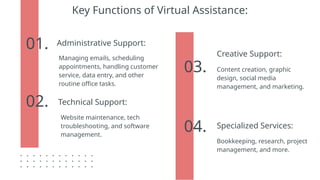 Key Functions of Virtual Assistance:
04.
01.
02.
03.
Administrative Support:
Managing emails, scheduling
appointments, handling customer
service, data entry, and other
routine office tasks.
Technical Support:
Website maintenance, tech
troubleshooting, and software
management.
Creative Support:
Content creation, graphic
design, social media
management, and marketing.
Specialized Services:
Bookkeeping, research, project
management, and more.
 