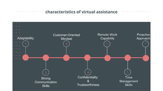 characteristics of virtual assistance
Adaptability
Confidentiality
&
Trustworthiness
Strong
Communication
Skills
Customer-Oriented
Mindset
1 3
2 4
 