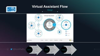 Virtual Assistant Flow
Design
8
•Knowledge
Sources
•Channels
•User Inputs
•Skills
Define
•Virtual
Assistant
•QNA Maker
•Custom
Skills
Build
•Azure
Hosting
•Channel
Hosting
•AI Hosting
Deploy@AsishPadhy
 