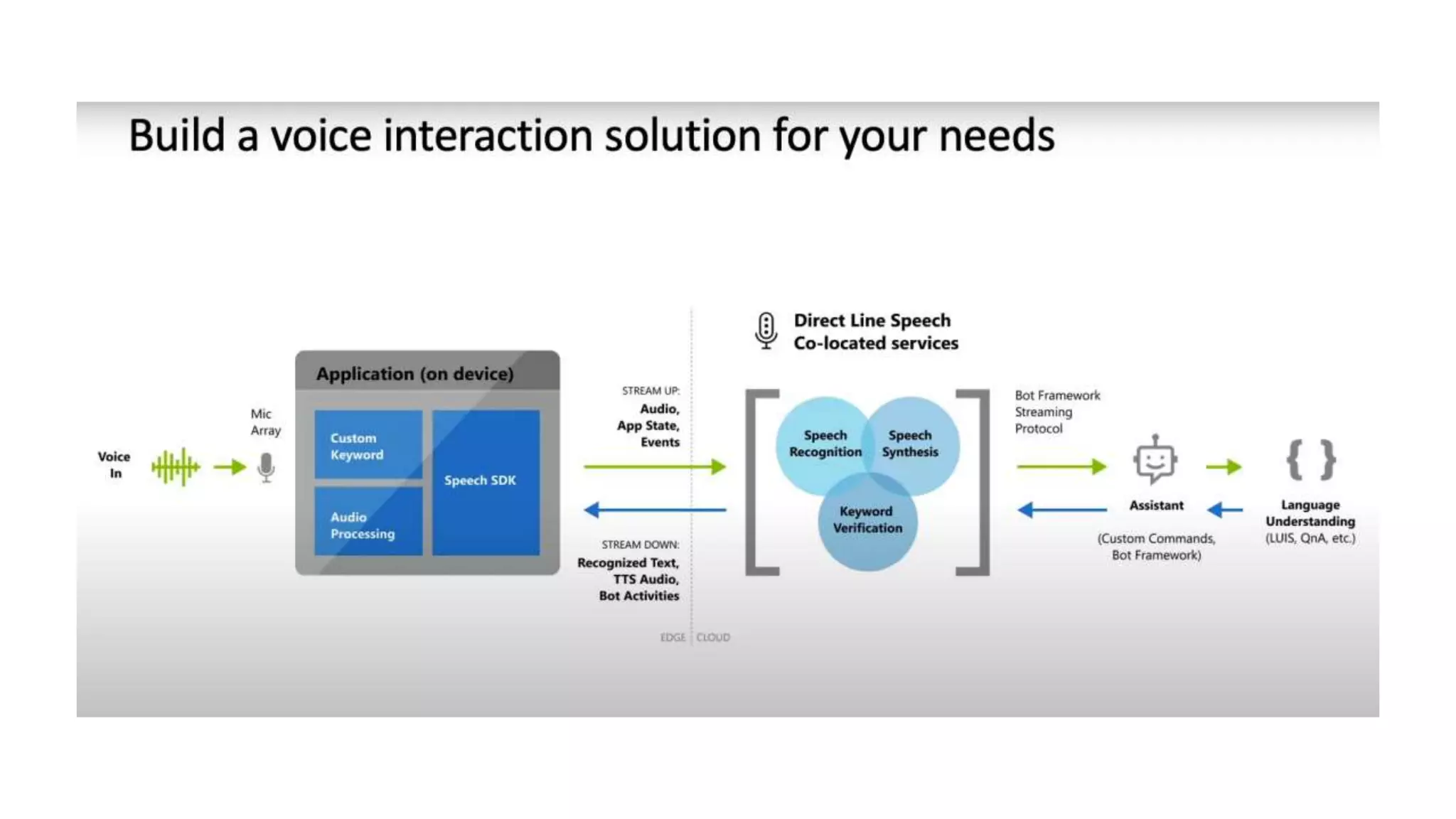 Virtual assistant with azure ai