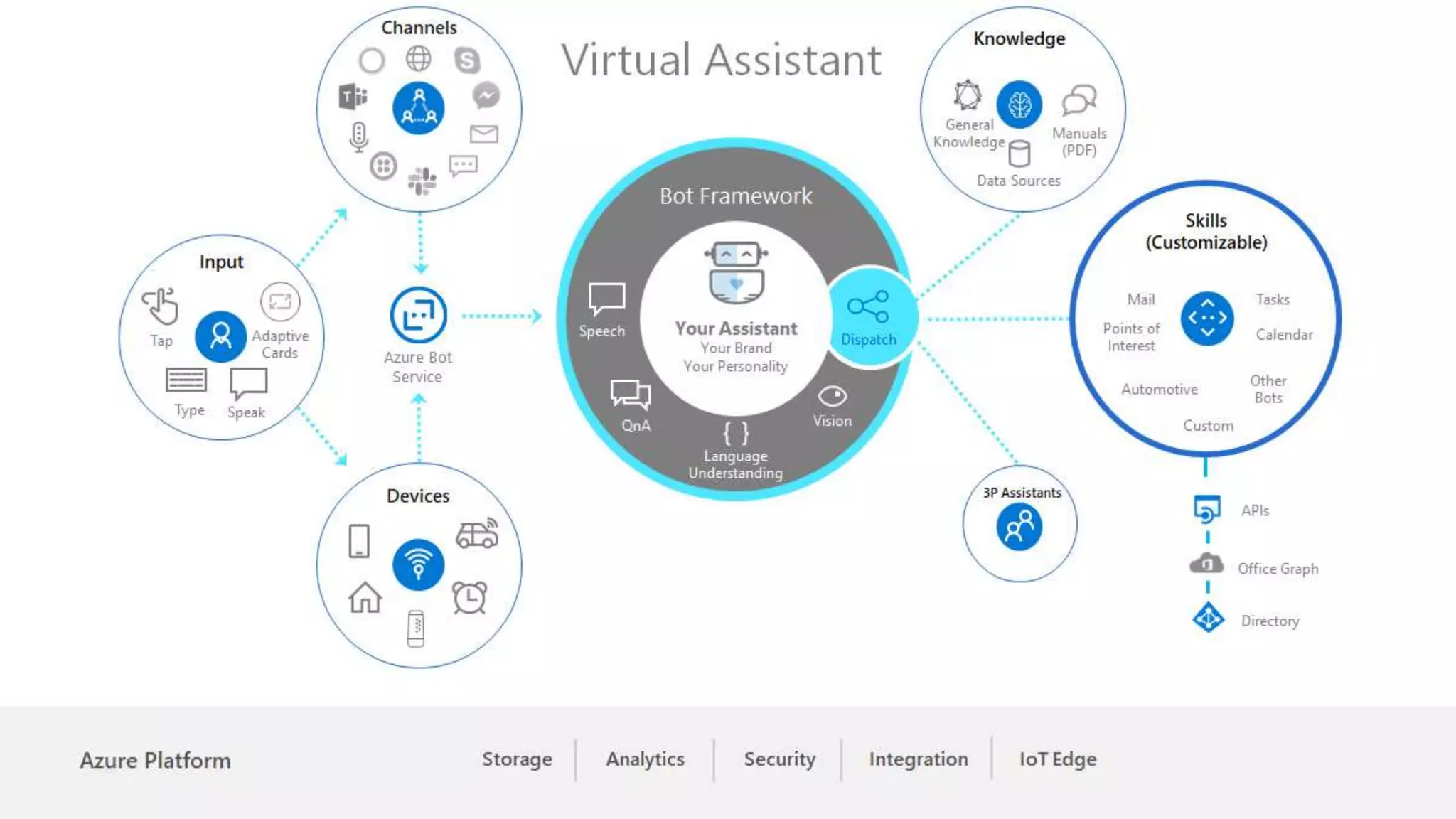Virtual assistant with azure ai