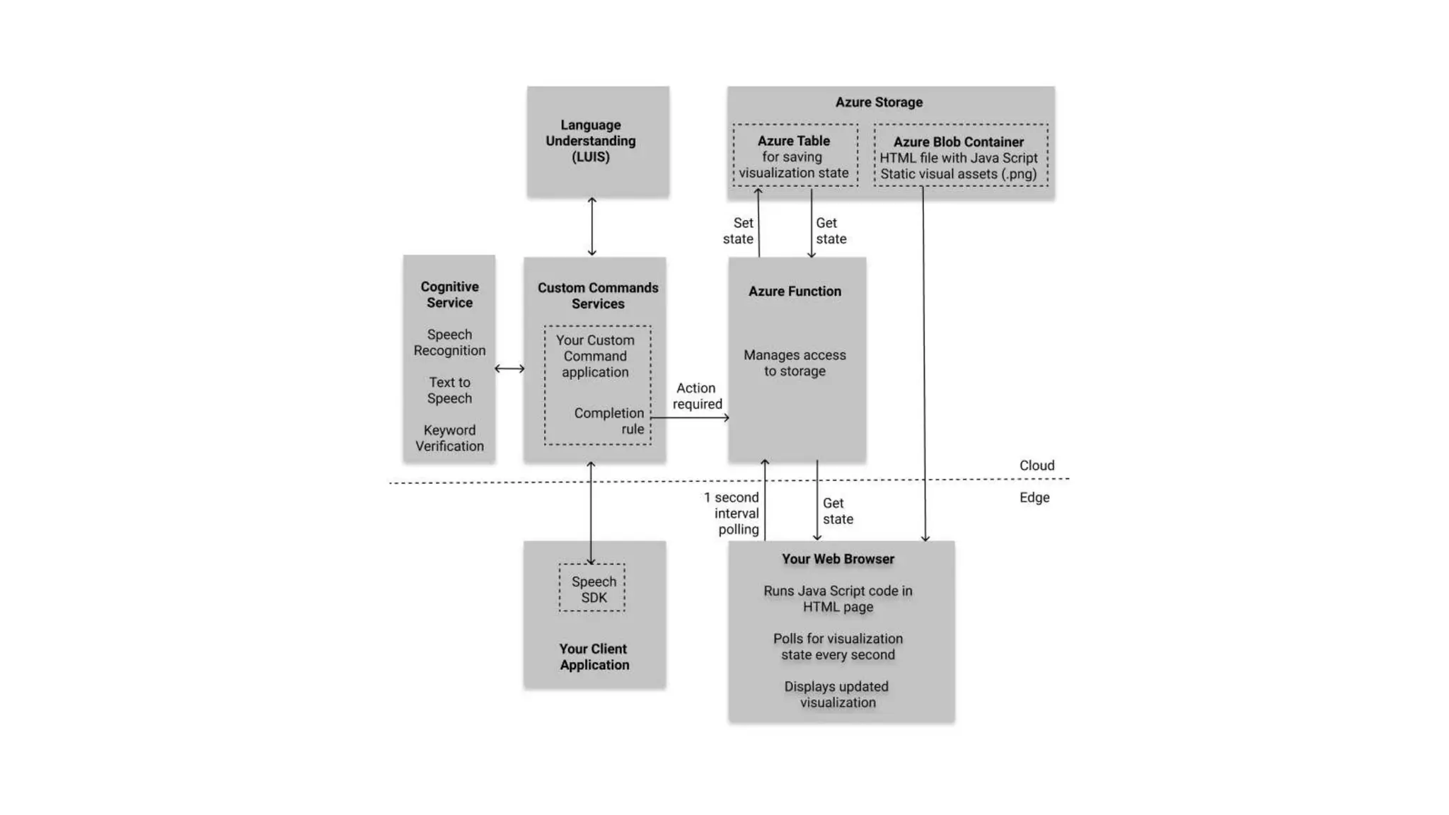 Virtual assistant with azure ai