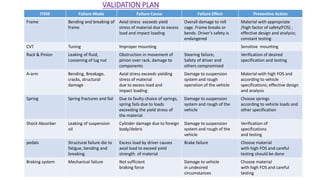 VALIDATION PLAN
ITEM Failure Mode Failure Cause Failure Effect Preventive Action
Frame Bending and breaking of
frame
Axial stress exceeds yield
stress of material due to excess
load and impact loading
Overall damage to roll
cage. Frame breaks or
bends. Driver’s safety is
endangered
Material with appropriate
/high factor of safety(FOS) ,
effective design and analysis;
constant testing
CVT Tuning Improper mounting Sensitive mounting
Rack & Pinion Leaking of fluid,
Loosening of lug nut
Obstruction in movement of
pinion over rack, damage to
components
Steering failure;
Safety of driver and
others compromised
Verification of desired
specification and testing
A-arm Bending, Breakage,
cracks, structural
damage
Axial stress exceeds yielding
stress of material
due to excess load and
impact loading
Damage to suspension
system and rough
operation of the vehicle
Material with high FOS and
according to vehicle
specifications; effective design
and analysis
Spring Spring fractures and fail Due to faulty choice of springs,
spring fails due to loads
exceeding the yield stress of
the material
Damage to suspension
system and rough of the
vehicle
Choose springs
according to vehicle loads and
other specification
Shock Absorber Leaking of suspension
oil
Cylinder damage due to foreign
body/debris
Damage to suspension
system and rough of the
vehicle
Verification of
specifications
and testing
pedals Structural failure die to
fatigue, bending and
breaking
Excess load by driver causes
axial load to exceed yield
strength of material
Brake failure Choose material
with high FOS and careful
testing should be done
Braking system Mechanical failure Not sufficient
braking force
Damage to vehicle
in undesired
circumstances
Choose material
with high FOS and careful
testing
 