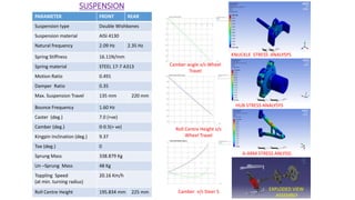 SUSPENSION
PARAMETER FRONT REAR
Suspension type Double Wishbones
Suspension material AISI 4130
Natural frequency 2.09 Hz 2.35 Hz
Spring Stiffness 16.11N/mm
Spring material STEEL 17-7 A313
Motion Ratio 0.491
Damper Ratio 0.35
Max. Suspension Travel 135 mm 220 mm
Bounce Frequency 1.60 Hz
Caster (deg.) 7.0 (+ve)
Camber (deg.) 0-0.5(+ ve)
Kingpin Inclination (deg.) 9.37
Toe (deg.) 0
Sprung Mass 338.879 Kg
Un –Sprung Mass 48 Kg
Toppling Speed
(at min. turning radius)
20.16 Km/h
Roll Centre Height 195.834 mm 225 mm
KNUCKLE STRESS ANALYSYS
EXPLODED VIEW
ASSEMBLY
HUB STRESS ANALYSYS
A-ARM STRESS ANLYSIS
Camber angle v/s Wheel
Travel
Roll Centre Height v/s
Wheel Travel
Camber v/s Steer S
 