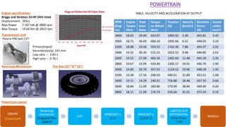 RPM
(Engi
ne)
Engine
Torque
(Nm)
Total
Gear
Ratio
Torque
on Wheel
(Nm)
Traction
(N)
Velocity
(km/hr)
Resistive
forces
(N)
Accele
ration
(m/s2)
1800 18.03 39.90 633.07 1993.92 5.40 443.81 3.43
2000 18.71 36.69 604.10 1902.66 6.52 444.03 3.23
2200 18.98 33.50 559.53 1762.30 7.86 444.37 2.92
2400 19.32 30.30 515.15 1622.52 9.48 444.85 2.61
2600 19.52 27.09 465.34 1465.64 11.48 445.59 2.26
2800 19.67 23.94 414.40 1305.17 14.01 446.70 1.90
3000 19.60 20.70 357.03 1124.52 19.96 448.28 1.50
3200 19.38 17.50 298.50 940.01 21.89 451.61 1.08
3400 19.11 14.29 240.31 756.88 28.48 457.35 0.66
3600 18.84 11.09 183.86 579.09 38.84 469.40 0.24
3800 18.11 11.09 176.74 556.66 41.01 472.43 0.19
POWERTRAIN
Engine specifications
Briggs and Stratton 10 HP OHV Intek
Displacement : 305cc
Max Power : 7.187 kW @ 3800 rpm
Max Torque : 19.66 Nm @ 2810 rpm
Transmission Unit
Polaris P90 belt CVT
Primary(input) : 184 mm
Secondary(o/p): 241 mm
Low ratio :: 3.83:1
High ratio :: 0.76:1
Reversing Mechanism Tire Size (25’’*8”*13”)
Powertrain Layout
ENGINE
(Crankshaft)
Reversing
mechanism
(Engaged/Dise
ngaged)
CVT
SPROCKET-1
(2:1)
SPROCKET-2
(2.625:1)
LIMITED SLIP
DIFFERENTIAL
(Final Drive:
3.16)
WHEELS
TABLE: VELOCITY AND ACCELERATION AT OUTPUT
 