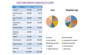 COST AND WEIGHT ANALYSIS PI-CHART
Parts Cost(Rs.) Weight(kg)
chassis 24,400 67.276
Front tire with
rim
30,000 49.16
Rear tire with
rim
38,000 50.66
Suspension
system
88,000 30.196
Braking system 34,000 35.844
Steering
system
20,000 10.5
engine 20,000 26.4
Transmission 1,10,000 46.064
Safety feature 11,200 17.689
electrical 52,200 5
Total 4,27,800 338.789
Cost
chasis front wheel
rear wheel suspension system
braking system steering system
engine transmission
safety feature electrical
Weight(in kg)
 