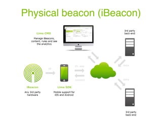 Physical beacon (iBeacon)
 