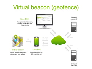 Virtual beacon (geofence)
 