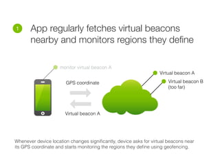 • App regularly fetches virtual beacons
nearby and monitors regions they deﬁne
1
Virtual beacon A
Virtual beacon B
(too far)
Whenever device location changes signiﬁcantly, device asks for virtual beacons near
its GPS coordinate and starts monitoring the regions they deﬁne using geofencing.
GPS coordinate
Virtual beacon A
monitor virtual beacon A
 