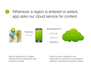 • Whenever a region is entered or exited,
app asks our cloud service for content
2
Device recognizes if a region
deﬁned with virtual beacon was
entered or exited.
Device sends a request to the
cloud service using the virtual beacon
identiﬁer, receives the relevant content.
Proximity
Virtual beacon A
Content A
 