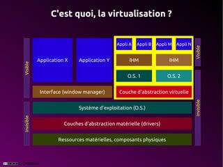 C'est quoi, la virtualisation ?


                                  Appli A   Appli B   Appli M   Appli N


Application X    Application Y         IHM                 IHM


                                       O.S. 1              O.S. 2


 Interface (window manager)        Couche d'abstraction virtuelle


                 Système d'exploitation (O.S.)


           Couches d'abstraction matérielle (drivers)


        Ressources matérielles, composants physiques
 