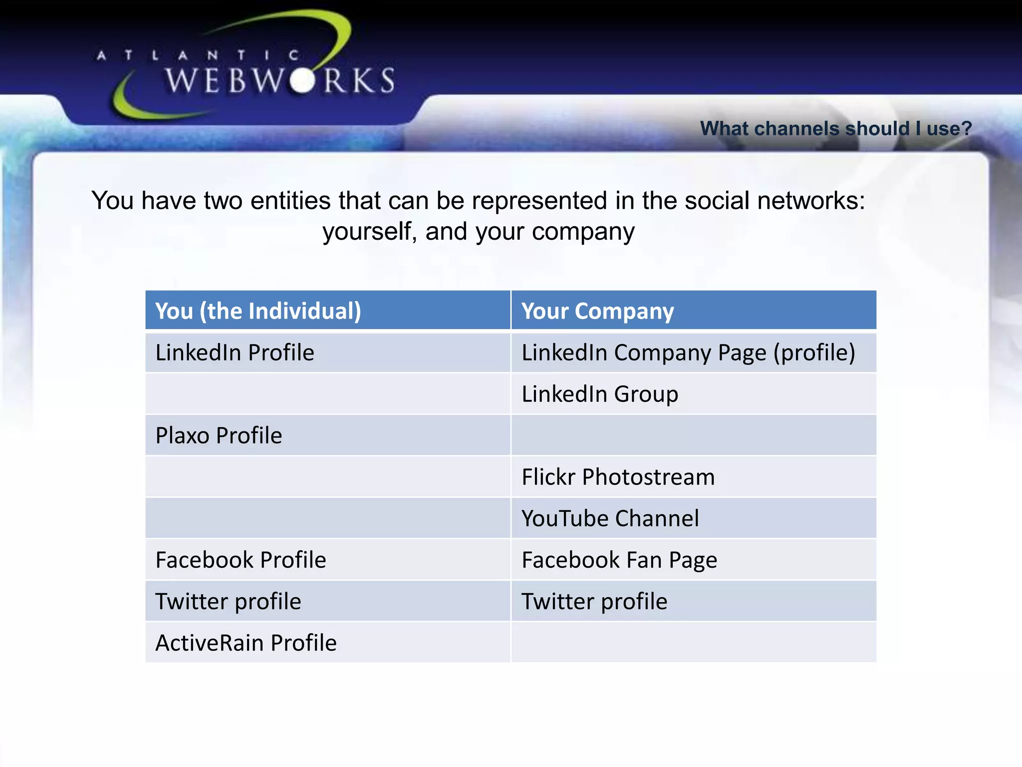 What channels should I use?

You have two entities that can be represented in the social networks:
yourself, and your company
You (the Individual)

Your Company

LinkedIn Profile

LinkedIn Company Page (profile)
LinkedIn Group

Plaxo Profile
Flickr Photostream
YouTube Channel
Facebook Profile

Facebook Fan Page

Twitter profile

Twitter profile

ActiveRain Profile

 