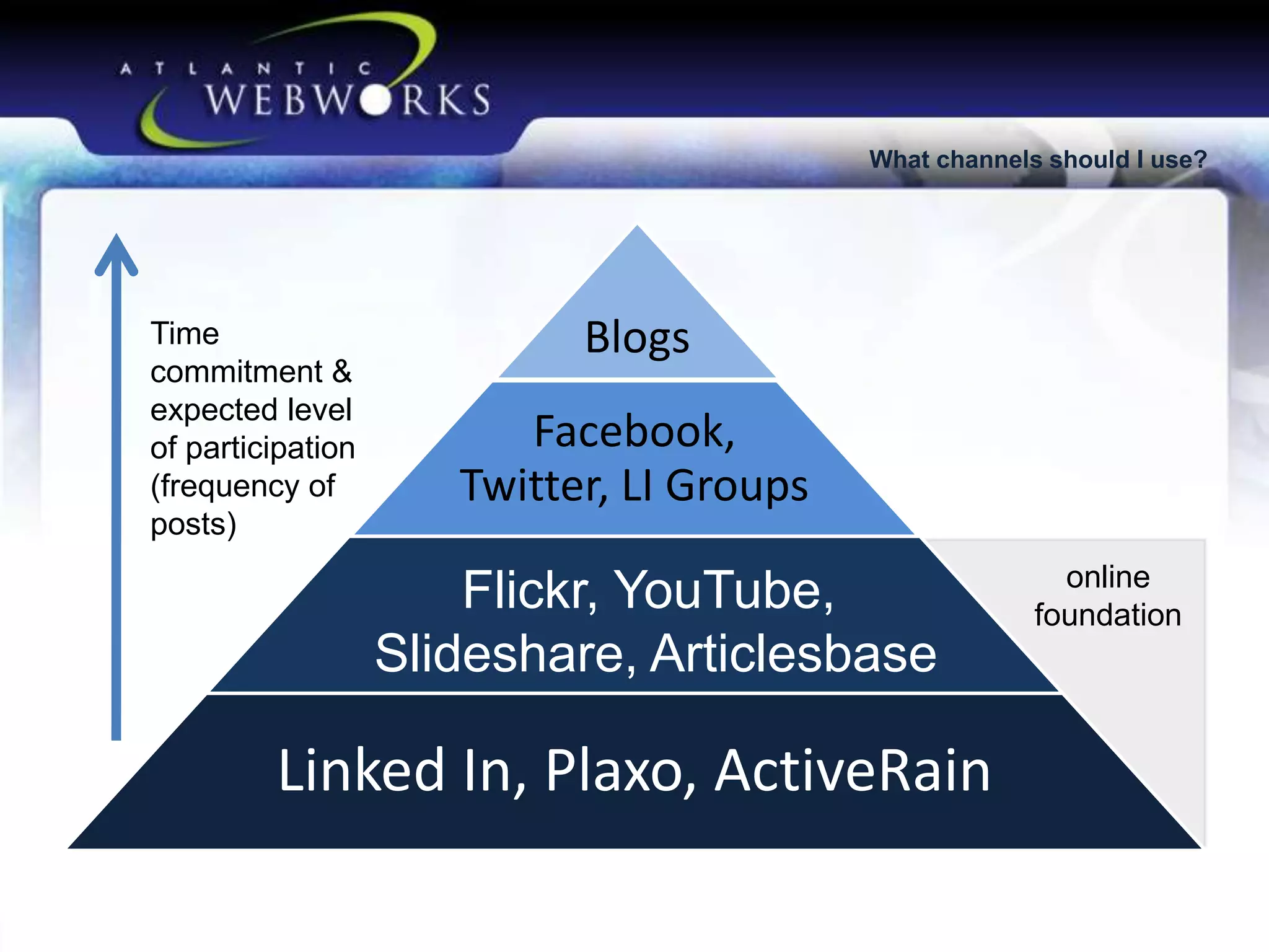 What channels should I use?

Time
commitment &
expected level
of participation
(frequency of
posts)

Blogs

Facebook,
Twitter, LI Groups

Flickr, YouTube,
Slideshare, Articlesbase

Linked In, Plaxo, ActiveRain

online
foundation

 