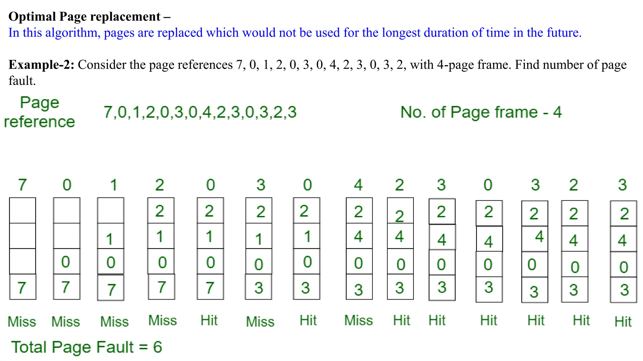 Optimal Page replacement –
In this algorithm, pages are replaced which would not be used for the longest duration of time in the future.
Example-2: Consider the page references 7, 0, 1, 2, 0, 3, 0, 4, 2, 3, 0, 3, 2, with 4-page frame. Find number of page
fault.
 