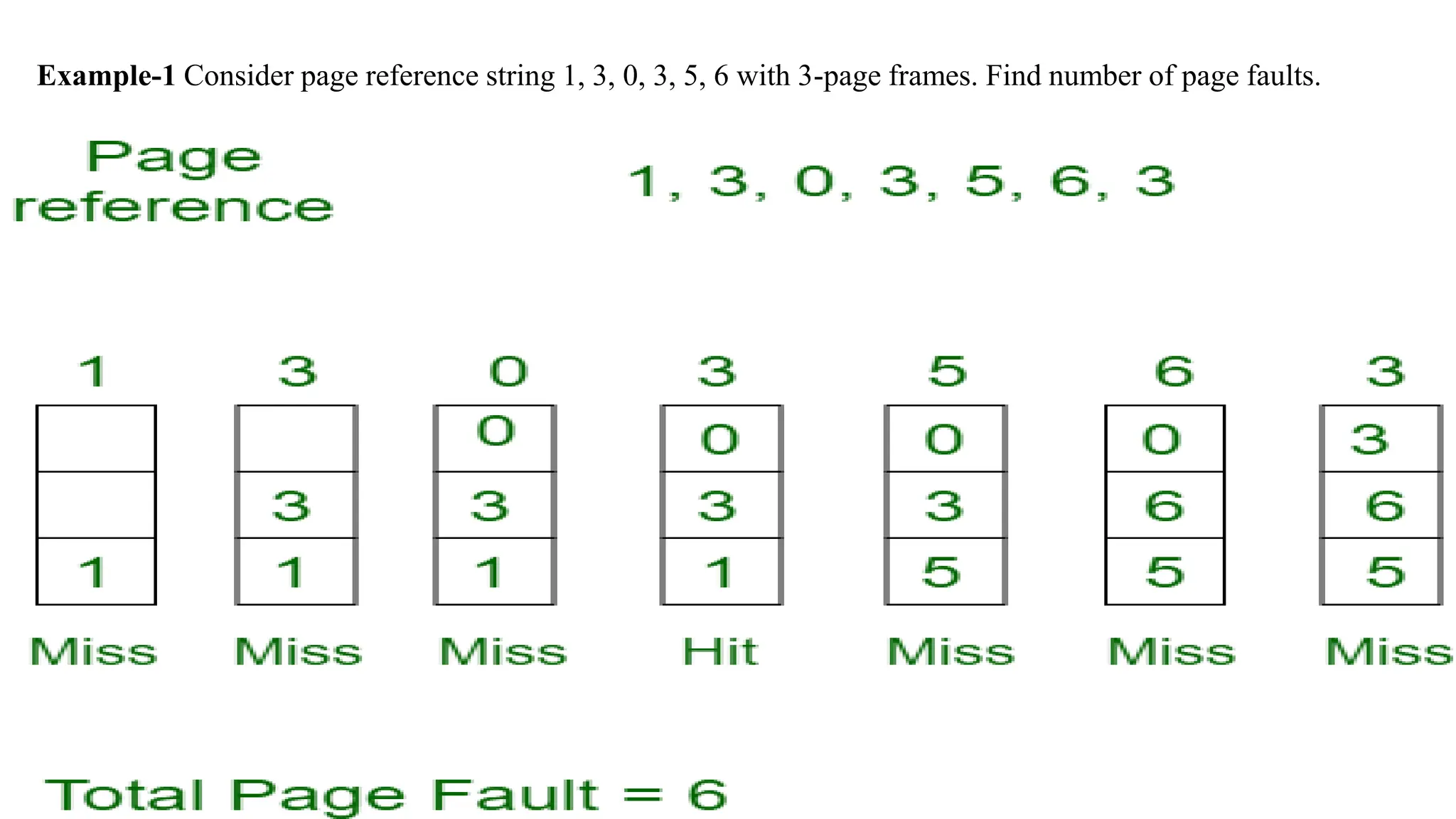 Example-1 Consider page reference string 1, 3, 0, 3, 5, 6 with 3-page frames. Find number of page faults.
 