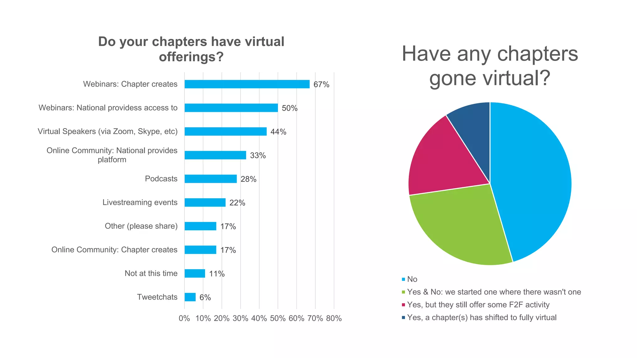 6%
11%
17%
17%
22%
28%
33%
44%
50%
67%
0% 10% 20% 30% 40% 50% 60% 70% 80%
Tweetchats
Not at this time
Online Community: Chapter creates
Other (please share)
Livestreaming events
Podcasts
Online Community: National provides
platform
Virtual Speakers (via Zoom, Skype, etc)
Webinars: National providess access to
Webinars: Chapter creates
Do your chapters have virtual
offerings? Have any chapters
gone virtual?
No
Yes & No: we started one where there wasn't one
Yes, but they still offer some F2F activity
Yes, a chapter(s) has shifted to fully virtual
 