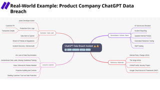 Real-World Example: Product Company ChatGPT Data
Breach
 