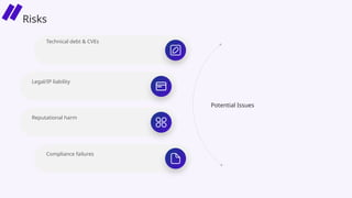 Technical debt & CVEs
Legal/IP liability
Compliance failures
Potential Issues
Reputational harm
Risks
 