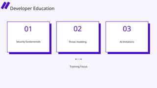 01
Security fundamentals
02
Threat modeling
Training Focus
03
AI limitations
Developer Education
 
