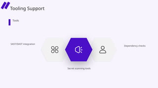 Secret scanning tools
SAST/DAST integration
Dependency checks
Tools
Tooling Support
 