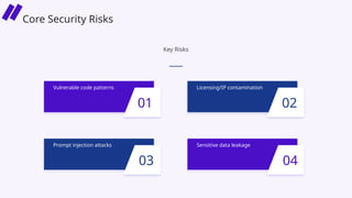 Vulnerable code patterns
01
Prompt injection attacks
03
Licensing/IP contamination
02
Sensitive data leakage
04
Key Risks
Core Security Risks
 