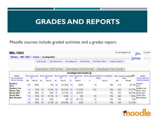 GRADES AND REPORTS
Moodle courses include graded activities and a grades report.
Student,
First
Student, Lee
Harris, Guy
Smith, Girl
Good, Man
Bad, Student
Student,
First
Student, Lee
Harris, Guy
Smith, Girl
Good, Man
Bad, Student
..Jim
James...
 