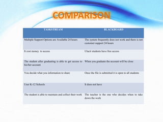 TASKSTREAM BLACKBOARD Multiple Support Options are Available 24 hours The system frequently does not work and there is not customer support 24 hours It cost money  to access  Ulacit students have free access The student after graduating is able to get access to his/her account When you graduate the account will be close You decide what you information to share Once the file is submitted it is open to all students User K-12 Schools It does not have  The student is able to maintain and collect their work The teacher is the one who decides when to take down the work 
