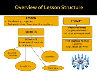 LESSON
• Core learning component                                   FORMAT
• Follows structure of course outline in syllabus
                                                          Intensive Format
                                                        Compressed 6 Weeks
                    SECTIONS
                                                     1 or more lessons per week

                    SEGMENTS
                                                      Non-Intensive Format
              Breakdown of materials
                                                             15 Weeks
              to be learned
                                                      Avg 1 lesson per week

  Learning
  Outcomes
                                        Activities


               Introduction
                                           Summary
 