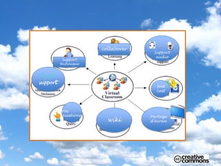 collaborer
                                    Support
                                     audio
           Support
          technique


Skype
support
                                     pod
                                     cast




          Vos
          questions                Partage
                        wiki       d’écran
 
