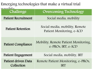 Emerging technologies that make a virtual trial
possible:
Challenge Overcoming Technology
Patient Recruitment Social media, mobility
Patient Retention
Social media, mobility, Remote
Patient Monitoring, e-ICD
Patient Compliance
Mobility, Remote Patient Monitoring,
e-PROs, IRT, e-ICD
Patient Engagement Social media, mobility, IRT
Patient driven Data
Collection
Remote Patient Monitoring, e-PROs,
IRT
 