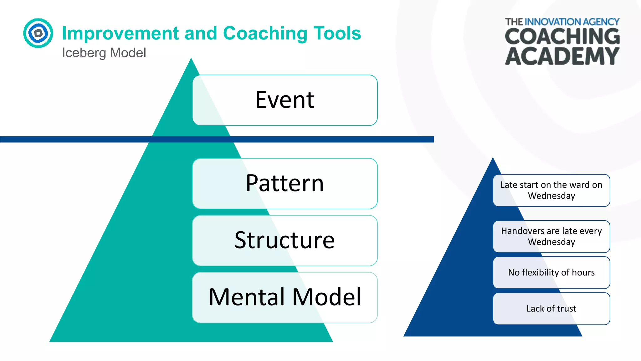 Improvement and Coaching Tools
Iceberg Model
Event
Pattern
Structure
Mental Model
Late start on the ward on
Wednesday
Handovers are late every
Wednesday
No flexibility of hours
Lack of trust
 