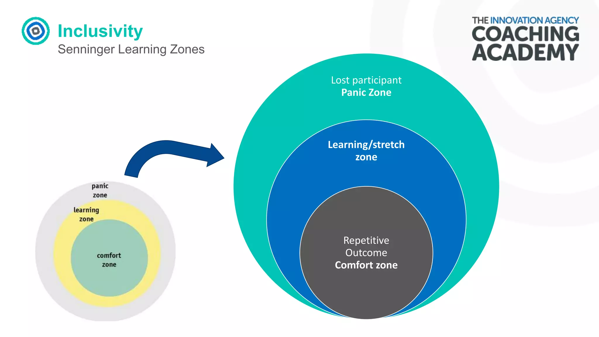 Inclusivity
Senninger Learning Zones
Lost participant
Panic Zone
Learning/stretch
zone
Repetitive
Outcome
Comfort zone
 