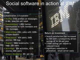 Collaboration 2.0 available  Profile : 515k profiles on bluepages; 6.4M+ searches per week Communities : 1,800+ online communities w/147k members and 1M+ messages WikiCentral : 25K+ wikis with 320K+ unique readers BlogCentral :  62k users; 260k entries; 30k tags Dogear :  580k bookmarks; 1.4M tags; 20k users Activities :  50k activities, 425k entries; 80K users Instant Messaging : 4M+ per day Usage Search satisfaction has increased by 50% with a productivity driven savings of $4.5M per year $700K savings  per month  in reduced travel Significant reduction in phonemail,  email server costs Social software in action at IBM Return on Investment 