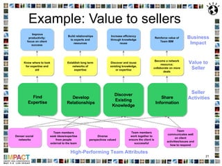 Example: Value to sellers Find Expertise Develop Relationships Discover Existing Knowledge Share Information Value to Seller Business Impact High-Performing Team Attributes Seller  Activities Team members seek ideas/expertise from people external to the team Diverse perspectives valued Denser social  networks Team members work together to ensure the client is successful Team communicates well on client activities/issues and how to respond Know where to look for expertise and aid Establish long term networks of expertise Discover and reuse existing knowledge, or expertise Become a network resource; collaborate on more deals Improve productivity; focus on client success Build relationships to experts and resources Increase efficiency through knowledge reuse Reinforce value of Team IBM 