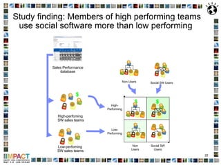 Study finding: Members of high performing teams use social software more than low performing  Sales Performance database Low- Performing High- Performing Social SW Users Non Users $ $ Social SW Users Non Users Low-perfoming  SW sales teams High-perfoming  SW sales teams $ 