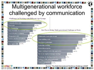 Multigenerational workforce challenged by communication Source: “The Multi-Generational Workforce Challenge (2008)” 