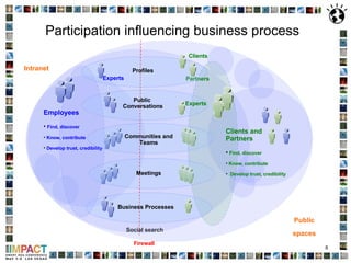 Participation influencing business process Intranet Public spaces Firewall Clients Partners Employees Find, discover Know, contribute  Develop trust, credibility Social search Clients and Partners Find, discover Know, contribute Develop trust, credibility Profiles Public  Conversations Communities and Teams Meetings Business Processes Experts Experts 