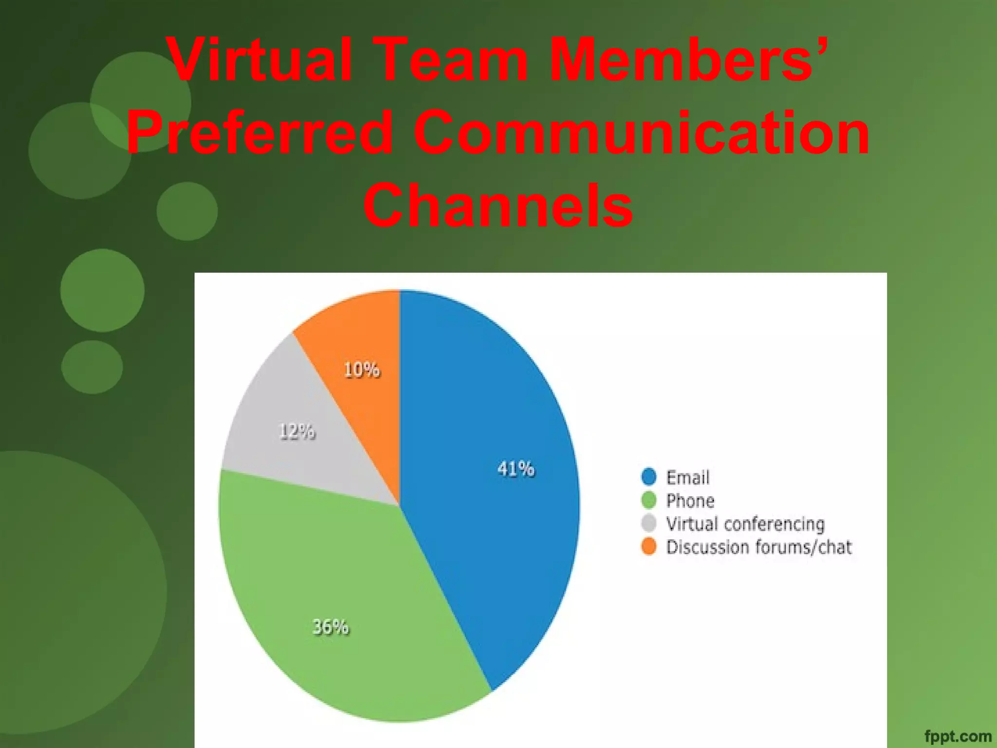 Virtual Team Members’ 
Preferred Communication 
Channels 
 
