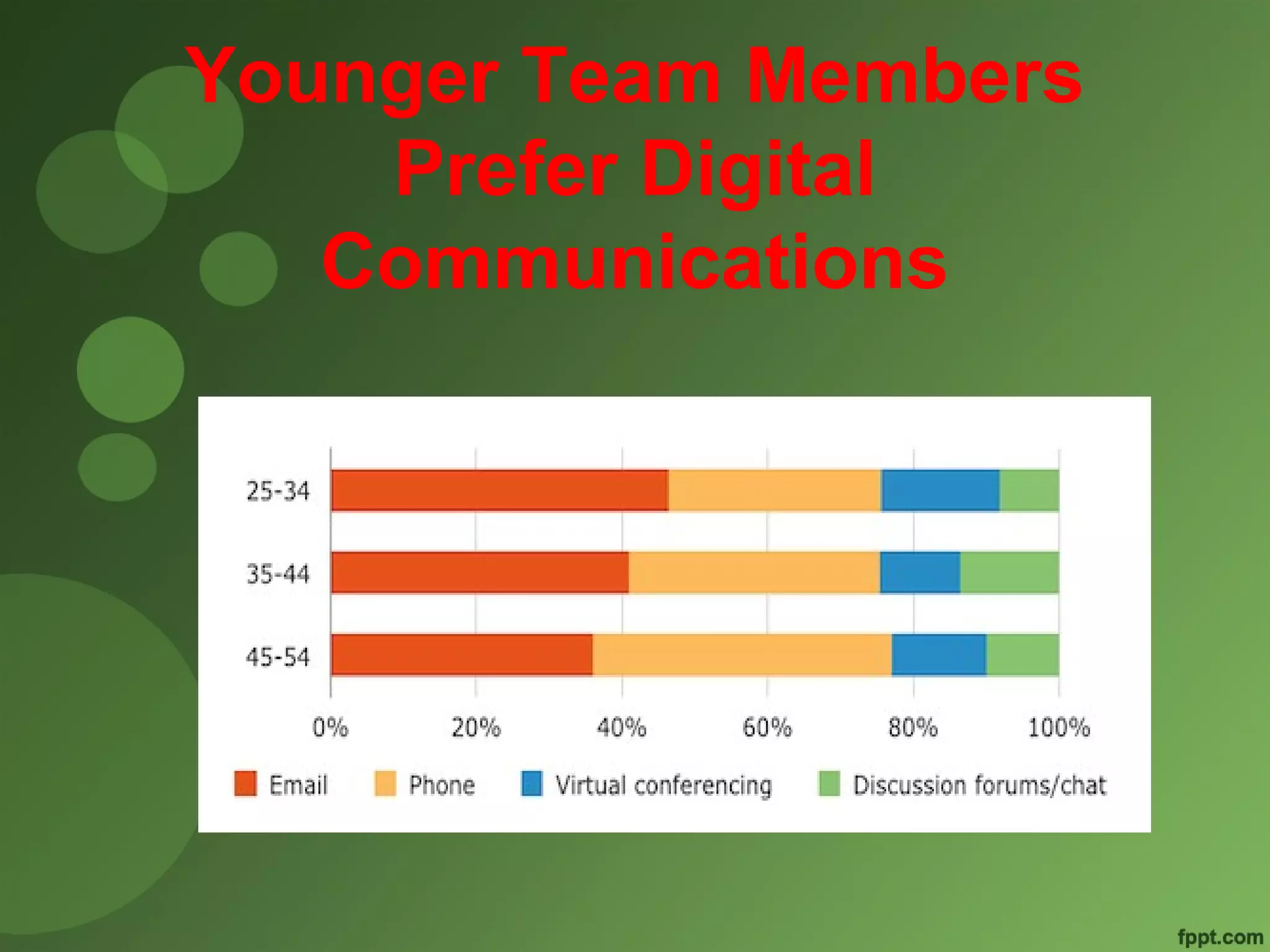 Younger Team Members 
Prefer Digital 
Communications 
 
