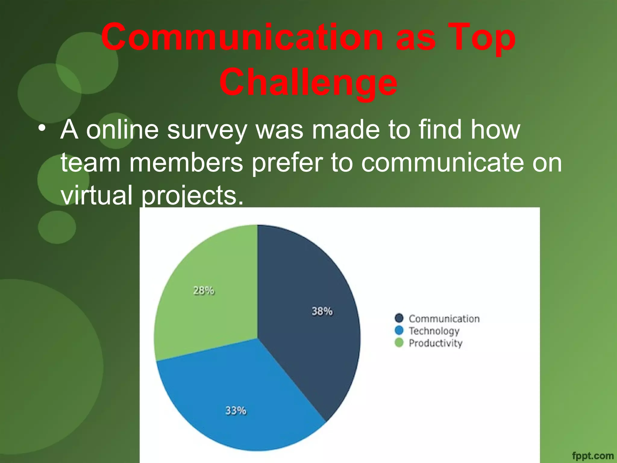 Communication as Top 
Challenge 
• A online survey was made to find how 
team members prefer to communicate on 
virtual projects. 
 