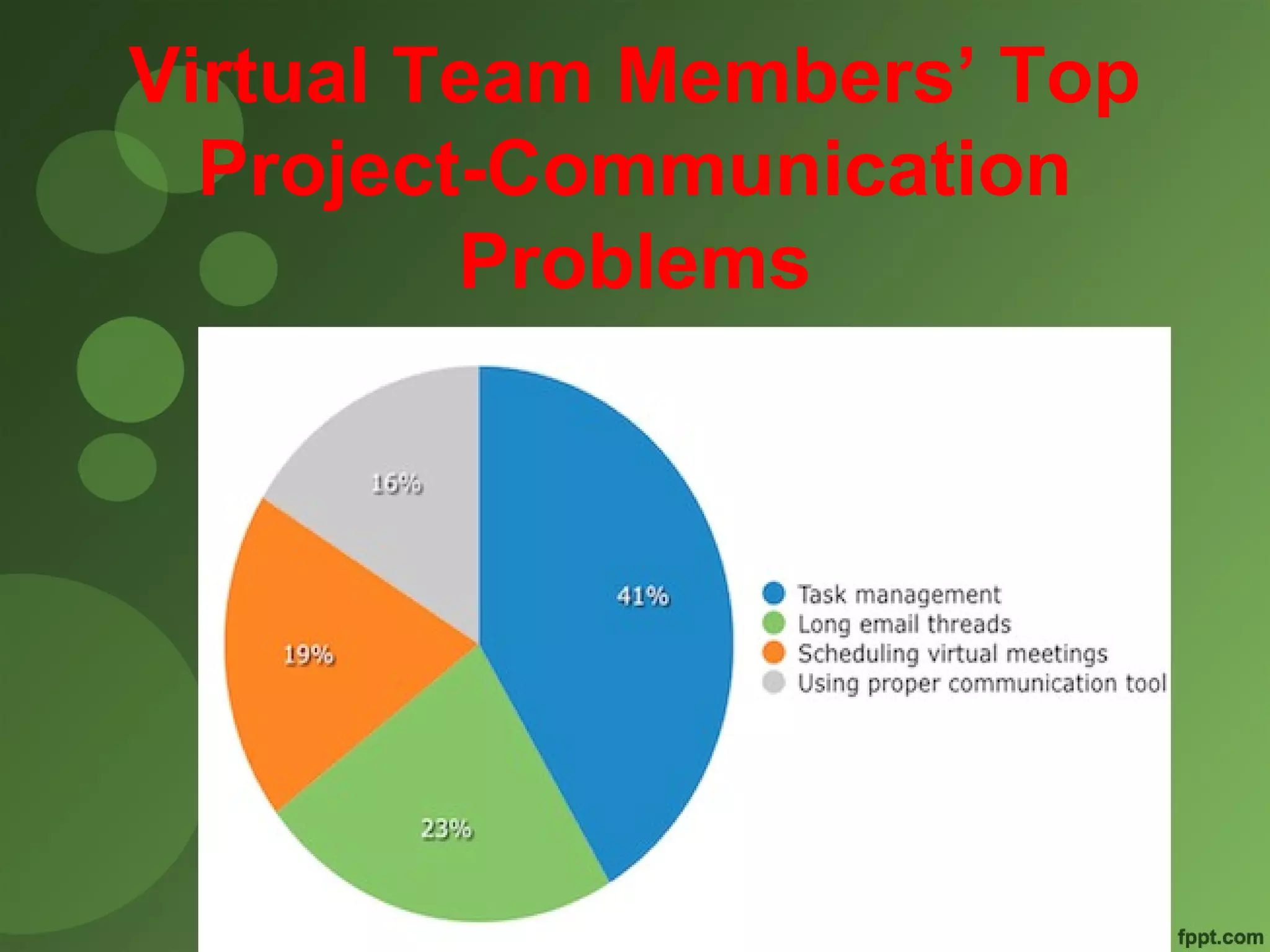 Virtual Team Members’ Top 
Project-Communication 
Problems 
 