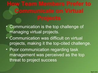 How Team Members Prefer to 
Communicate on Virtual 
Projects 
• Communication is the top challenge of 
managing virtual projects. 
• Communication was difficult on virtual 
projects, making it the top-cited challenge. 
• Poor communication regarding task 
management was perceived as the top 
threat to project success 
 