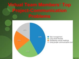 Virtual Team Members’ Top 
Project-Communication 
Problems 
 