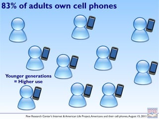 83% of adults own cell phones




Younger generations
   = Higher use




        Pew Research Center's Internet & American Life Project, Americans and their cell phones, August 15, 2011
 