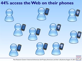 44% access the Web on their phones




     Pew Research Center's Internet & American Life Project, Americans and their cell phones, August 15, 2011
 