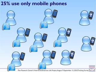 25% use only mobile phones




      Pew Research Center's Internet & American Life Project, August 9-September 13, 2010 Tracking Survey
 
