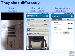 They shop differently
   Scan a       Find prices   Locate stores
   barcode      and reviews    that have it
 