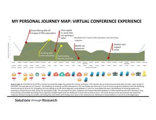 6/13/2014 DAY OF EVENT
MY PERSONAL JOURNEY MAP: VIRTUAL CONFERENCE EXPERIENCE
1
Email offering 40% off 
renewal of PRO subscription
Tweeting with 
other attendees
Once signed 
in, some links 
not working in 
Safari 
Downloading 
Marketo materials
Mobile not 
supported
Another tech 
support 
email
How to read: On 5/21/2014 at 12:43 PM a moment occurred that began the process for a virtual conference. That moment was an email announcing the date and topic. Upon receipt of 
the email, my mood was one of “interest”.  My likelihood of renewing my PRO subscription in the next 30 days was fairly low at 3 out of 10 and my general happiness with the Marketing 
Profs brand was an 8 out of 10. Throughout the time leading up to the event happiness varied between a 5 and 9 as I anticipated the event. My likelihood of renewing spiked once 
receiving a renewal discount offer during this anticipation stage.  The morning of the event, happiness and renewal likelihood peaked at a 9 when twittering with other attendees. Once 
encountering unresolvable technology issues happiness dropped significantly but likelihood to renew did not drop as much.  End result, because of the personalized and responsive 
responses received  during my troubles, and seeing that most others were finding much value in the conference my  likelihood to renew ended at a 5 out of 10 vs the beginning 3.
 